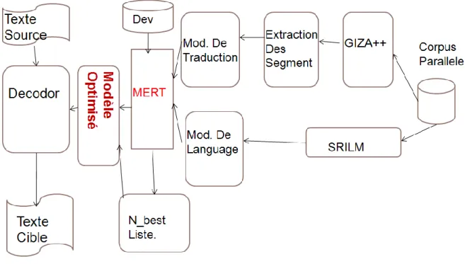 Figure 12 : Utilisation typique de Moses avec l'approche Phrase Based 