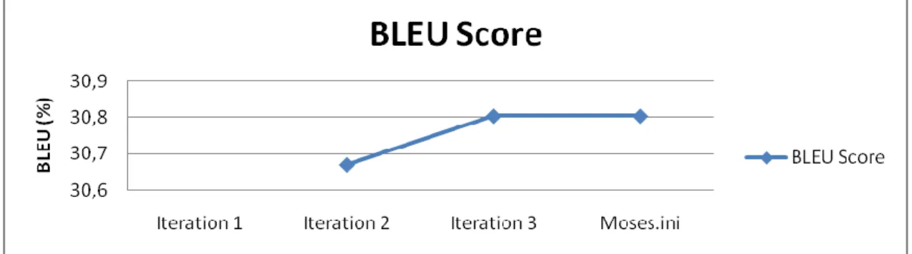 Figure 14 : Evolution du score Bleu en fonction des itérations du Tunuing lors de l’EXP 1 