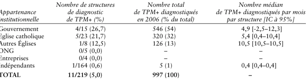 Tableau  7.    Diagnostic  de  la  tuberculose  pulmonaire  à  microscopie  positive  dans  les  structures  de  première  ligne groupées selon l’appartenance institutionnelle et évaluation du volume de travail par type de structure, 2006