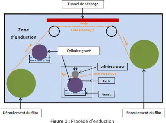 Figure 1 : Procédé d’enduction 