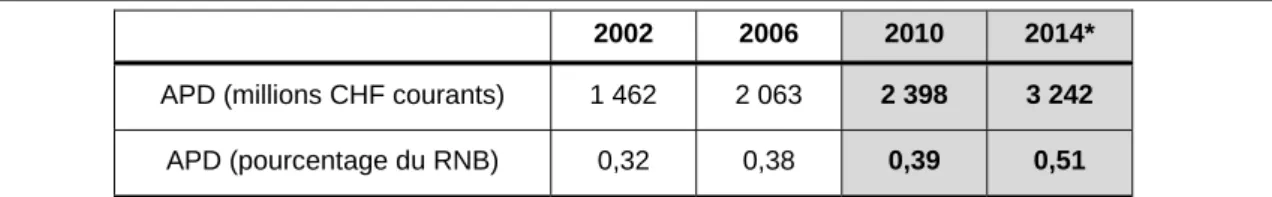 Tableau 1 : Evolution des montants d’APD de la Suisse, 2002-2014 