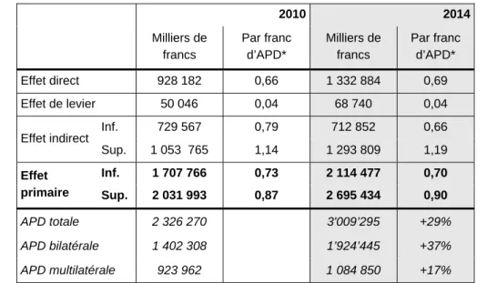 Tableau 5 : Effet primaire de l’APD sur la demande globale en Suisse et ses composantes, 2010 et  2014, en milliers de francs et par franc d’APD 