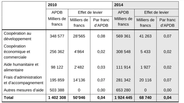 Tableau 7: Décomposition de l’effet de levier par rubrique d’aide, 2010 et 2014, en milliers de francs  et par franc d’APD bilatérale  
