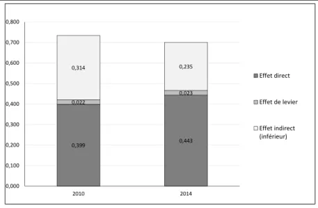 Graphique 10 : Effet primaire de l’APD sur la demande globale en 2010 et 2014, par franc d’APD 