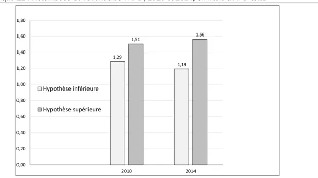 Graphique 11 : Retombées de revenus de l’APD, 2010 et 2014, en franc d’APD total 