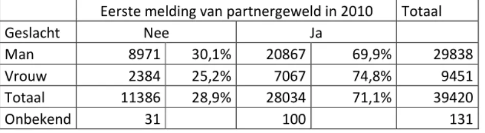 Tabel 28. Beklaagden van  wie voor het eerst melding  wordt gemaakt van partnergeweld in  2010 en &#34;recidivisten&#34; in functie van het geslacht  