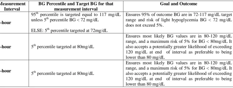 Table 3: STAR BG target ranges and approach for BG in the 72-135 mg/dL range  Measurement 
