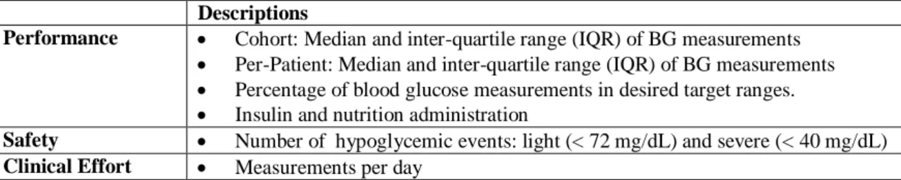 Table 5: Metrics to assess performance, safety and clinical effort  Descriptions 