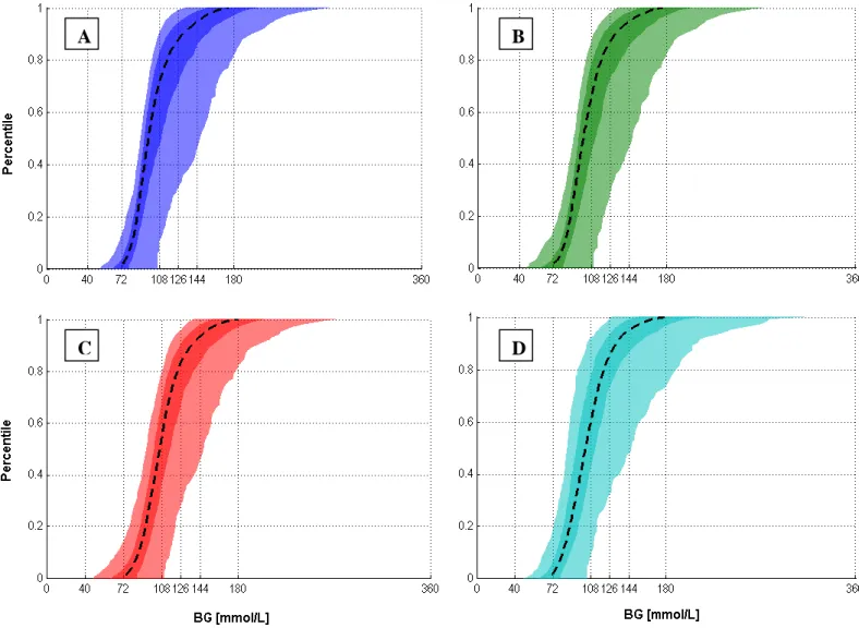 Figure 3: BG cumulative distribution functions (CDFs) of median, IQR and 5 th  – 95 th percentile patients for the SPRINT and STAR protocols