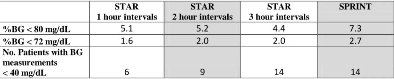 Table 7: Summary of safety results  STAR  1 hour intervals  STAR  2 hour intervals  STAR  3 hour intervals  SPRINT  %BG < 80 mg/dL  5.1  5.2  4.4  7.3  %BG < 72 mg/dL  1.6  2.0  2.0  2.7 