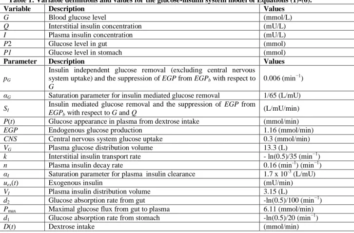 Table 1: Variable definitions and values for the glucose-insulin system model of Equations (1)-(6)