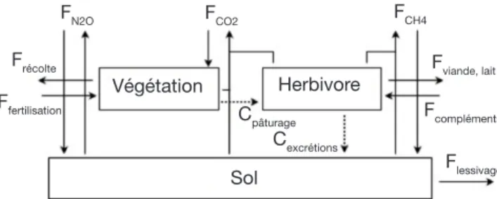 Figure 1. Flux (F) de carbone (C) et de gaz à effet de serre  à l’échelle d’une prairie gérée et pâturée  —  Carbon (C) and  greenhouse gas fluxes (F) in a managed grassland