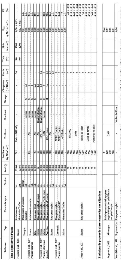 Tableau 3. Revue de la littérature : Flux de protoxyde d’azote (F N2O) échangés à l’échelle de l’écosystème prairial