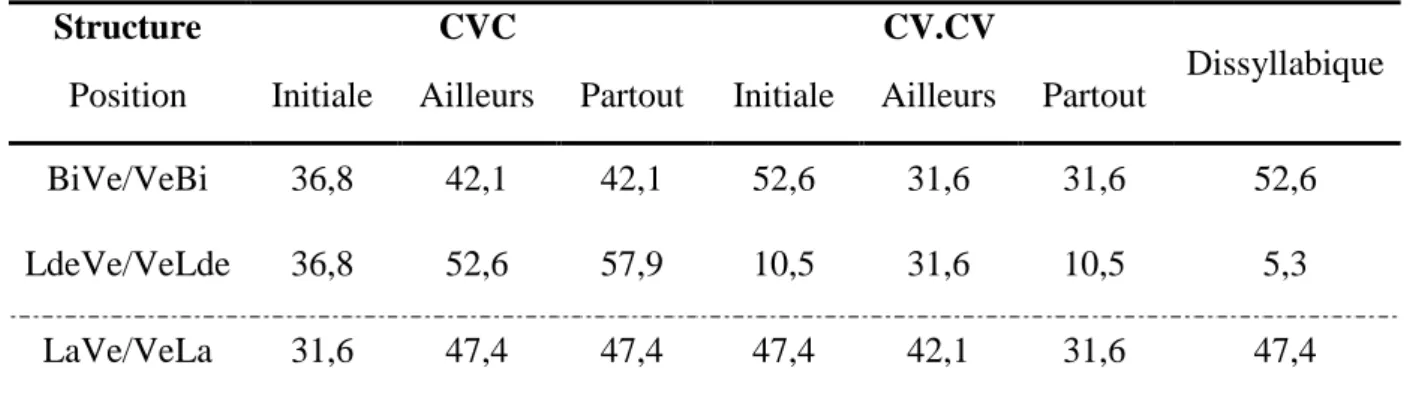 Table 3: Pourcentage de langues de la base ULSID [UCLA Lexical and Syllabic Inventory Database voir p 23],  présentant un ratio Labial-Vélaire/Vélaire-Labial strictement supérieur à 1 ou ne comportant que des structures  de types LaVe