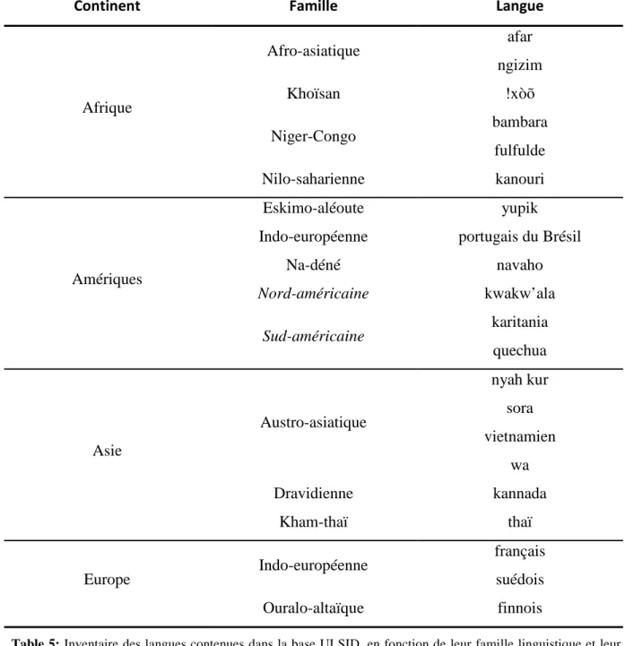 Table 5: Inventaire des langues contenues dans la base ULSID, en fonction de leur famille linguistique et leur  localisation géographique 