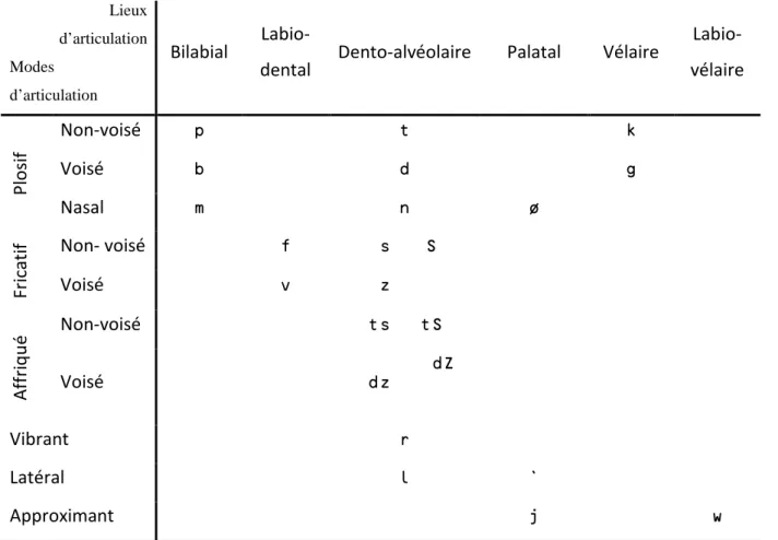 Table 6 : Description du système consonantique de l’italien.  