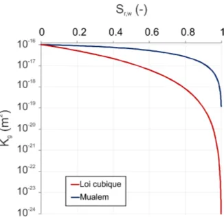 Figure 4.10  Comparaison des courbes de perméabilité au gaz du béton : lois cubique et de Mualem ( K int sat = 10 −16 m 2 )
