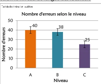 Figure 2. Nombre d’erreurs dans le test de discrimination  auditive selon le niveau de langue des participants