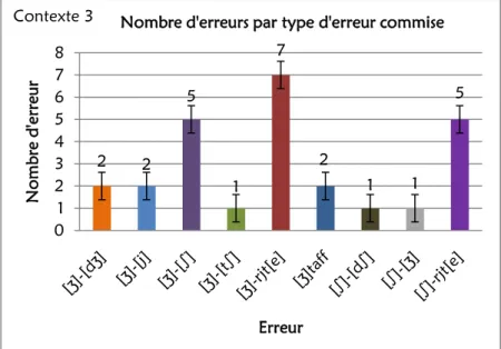 Figure 9. Nombre d’erreurs part type d’erreur commise dans le contexte 3. (rjt[e]), rajout de [e] à la fin du  mot ; (taff), très affaibli