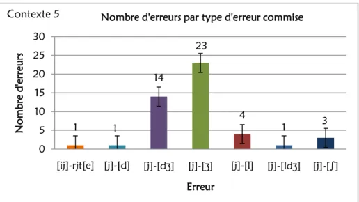 Figure 15. Nombre d’erreurs part type d’erreur commise dans le contexte 5. (rjt[e]), rajout de [e] à la fin du  mot