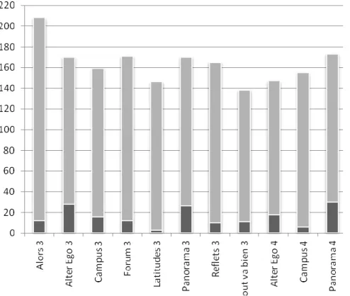 Graphique 3  - Relation entre le nombre de pages au total et le nombre de  pages consacrées aux activités de lecture littéraire (3)