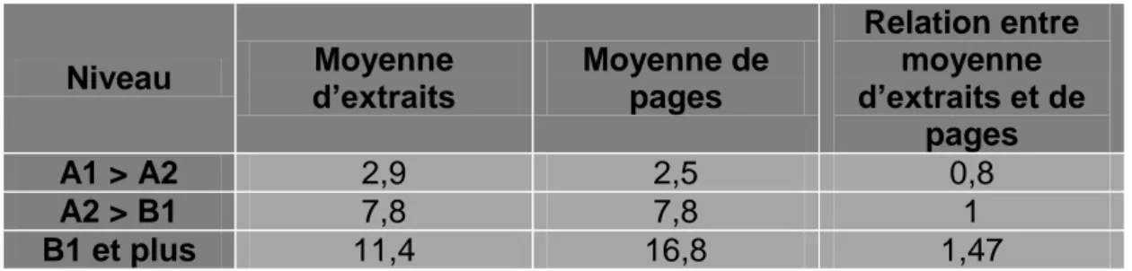 Tableau 4 – Relation entre la moyenne d’extraits et de pages 