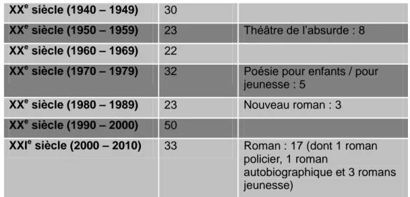 Tableau 8 - La distribution des extraits dans l'aspect temporel 