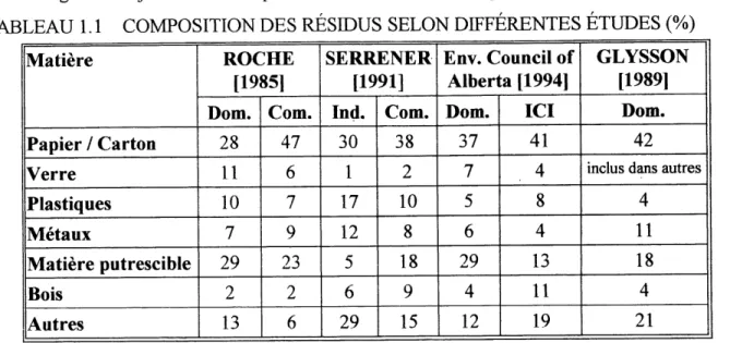 TABLEAU 1.1 COMPOSITION DES RESIDUS SELON DIFFERENTES ETUDES (%}