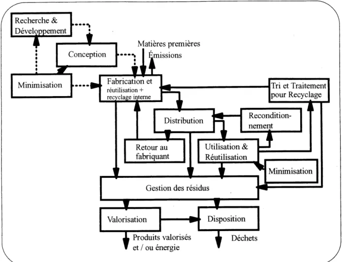 Figure 2.1 Cycle de vie des produits