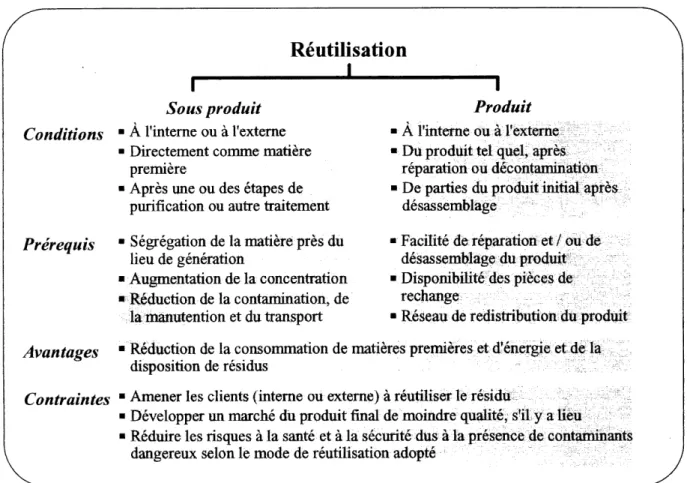 Figure 2.3 Techniques de reutilisation des residus
