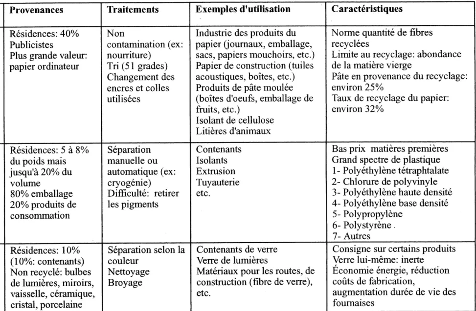 TABLEAU 2.2 SITUATION ACTUELLE DU RECYCLAGE DES RESIDUS Matieres Papier Plastique Verre  4-^-Provenances Residences: 40%Publicistes