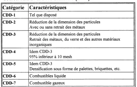 TABLEAU 2.5 CARACTERISTIQUES DES CATEGORIES DE CDD Source: KHAN et DAUGHERTY [1991]