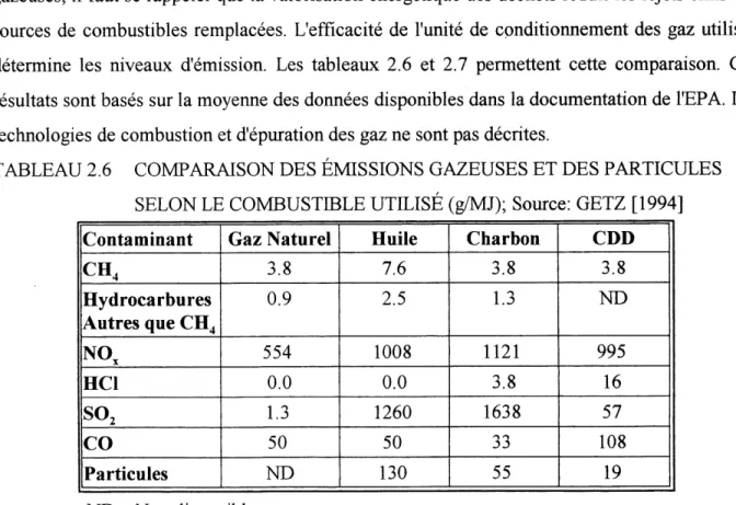 TABLEAU 2.6 COMPARAISON DES EMISSIONS GAZEUSES ET DES PARTICULES SELON LE COMBUSTIBLE UTILISE (g/MJ); Source: GETZ [1994]
