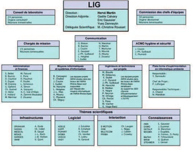 Figure 1 L'organigramme du LIG 
