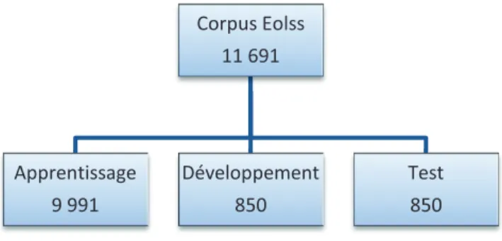 Figure 2 L’ensemble des sous-corpus Eolss 