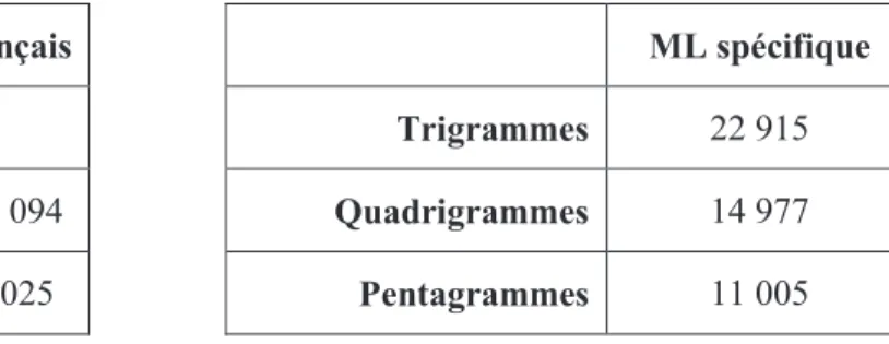 Tableau 2 Nombre des n-grammes (2, 3 et 4) acquis  durant l’apprentissage du modèle de langage 