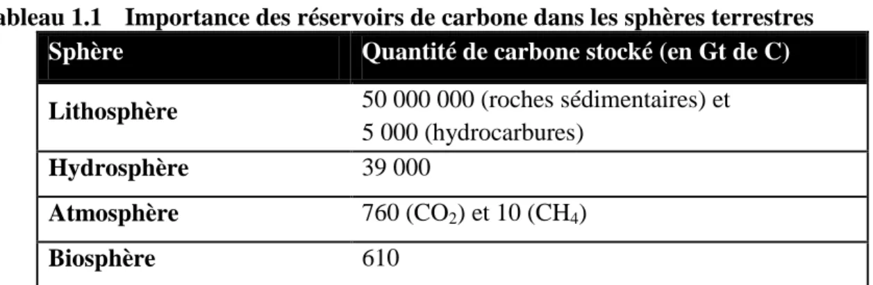 Tableau 1.1  Importance des réservoirs de carbone dans les sphères terrestres   Sphère  Quantité de carbone stocké (en Gt de C) 