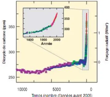 Figure 1.4  Évolution  des  concentrations  atmosphériques  de  CO 2   depuis  10 000  ans  dans le grand graphique et depuis 1750 dans la fenêtre