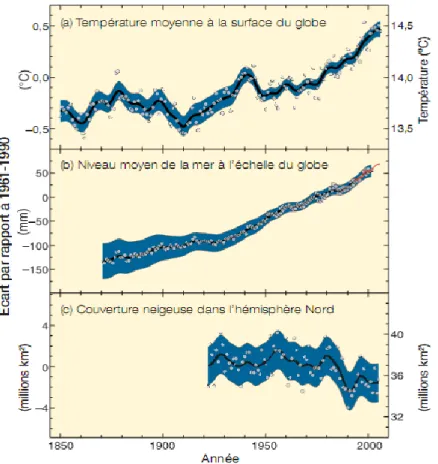 Figure 1.6  Variations observées a) de la  température moyenne à la surface du globe,  b)  du  niveau  moyen  de  la  mer  à  l’échelle  du  globe,  selon  les  données  recueillies par les marégraphes (en bleu) et les satellites (en rouge) et c) de  la  c