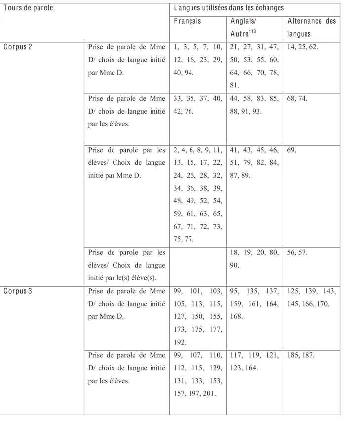 Tableau 4 : Ob s e rvation s  de s  langue s  utili s ée s  lor s  de s  échange s