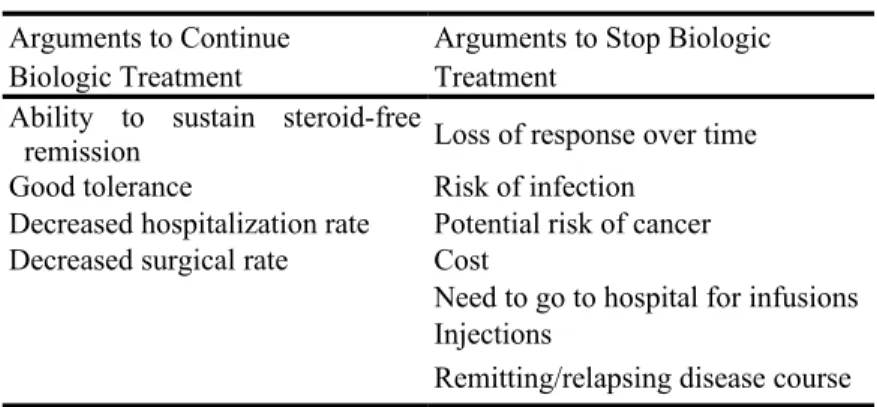TABLE 1: Arguments to Stop or Continue Biologic Treatment