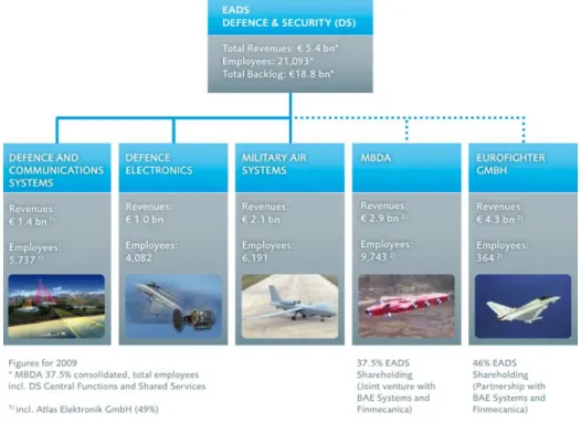 Figure 1.2 : Organisation de la division Defence &amp; Security