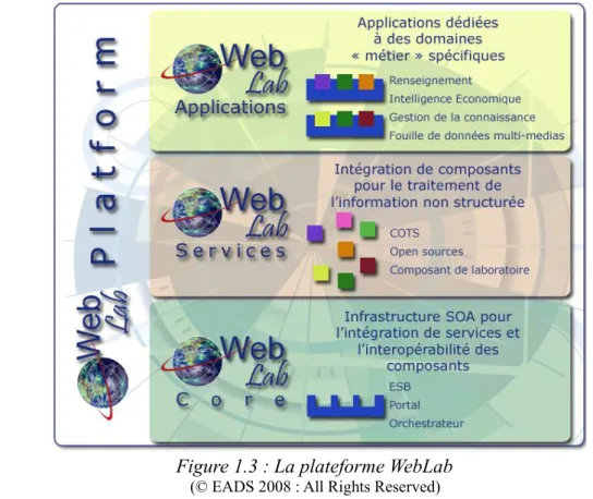 Figure 1.3 : La plateforme WebLab