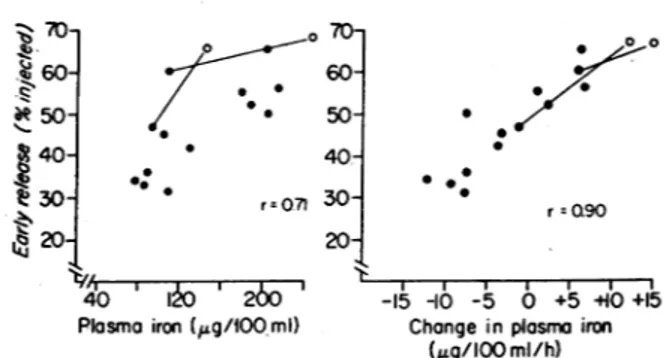 FIGuRE 3 Relationship between the percent of the injected dose of 'DRBC released in the early phase and either the plasma iron level 3 h after injection (left) or the rate of change in plasma iron during the first 3 h of study (right).