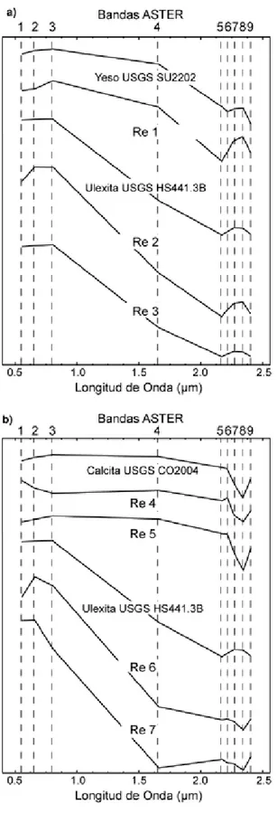 Figura 4 Espectros de los endmembers resultantes del  análisis comparado con los espectros de laboratorio (USGS)  remuestreados; a) Capina y b) Pastos Grandes