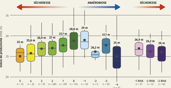 Figure 8. Indice de productivité des pessières ardennaises selon les niveaux hydriques issus de la carte dévelop- dévelop-pée en plein sous SIG