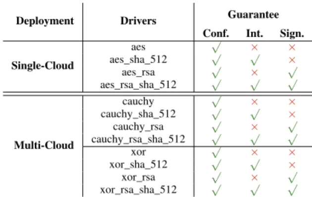 TABLE II: Deployment targets, drivers and security guarantees.