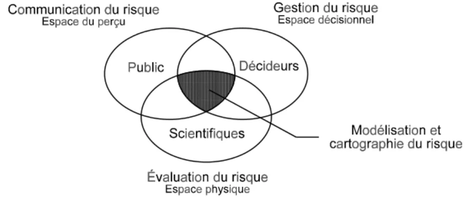 Figure 1 : Les trois cultures du risque (d'après Rejeski, 1993)