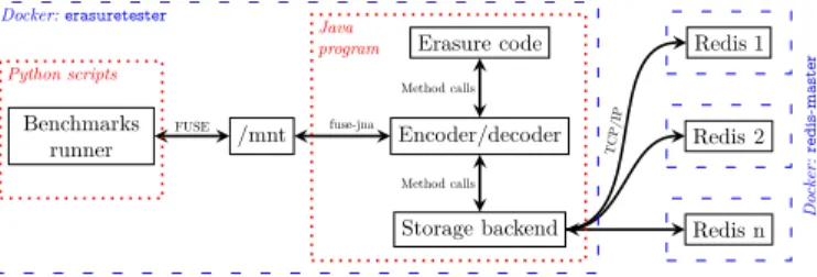 Figure 2. Splitting ﬁle contents in blocks, applying erasure coding, and storing data and parity blocks in a Redis cluster.