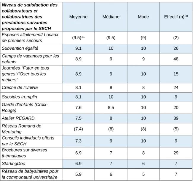 Tableau 4-1 : Niveau de satisfaction envers les différentes prestations proposées et relayées par le SECH 